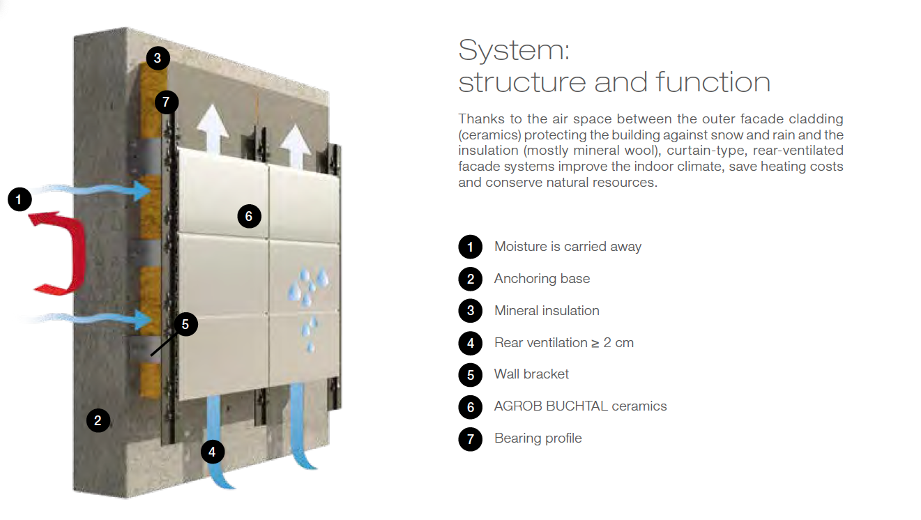 Agrob Buchtal rear ventilated ceramic facade